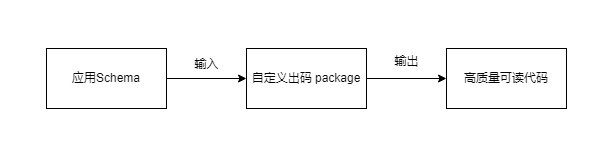 自定义出码包
