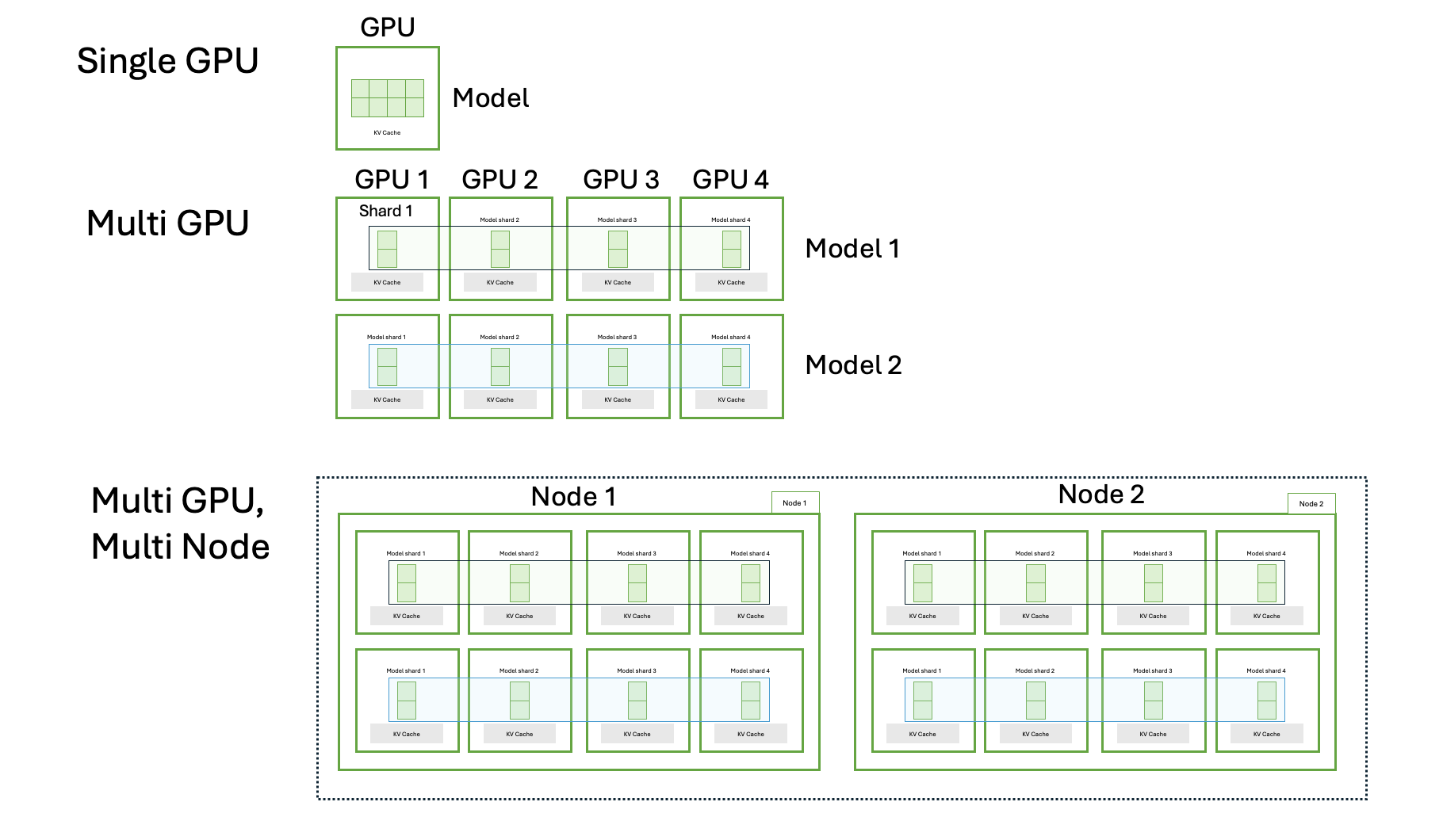 Multi Node Multi-GPU topology