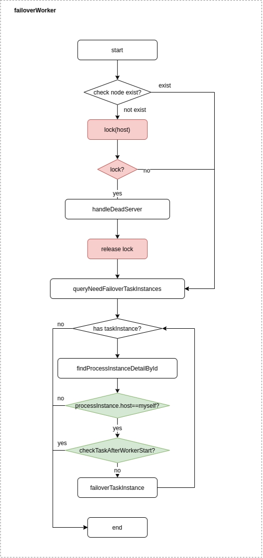 failover-worker