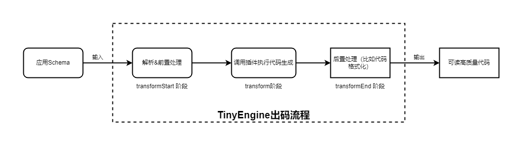 TinyEngine出码流程